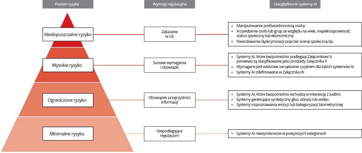 regulation according to risk level