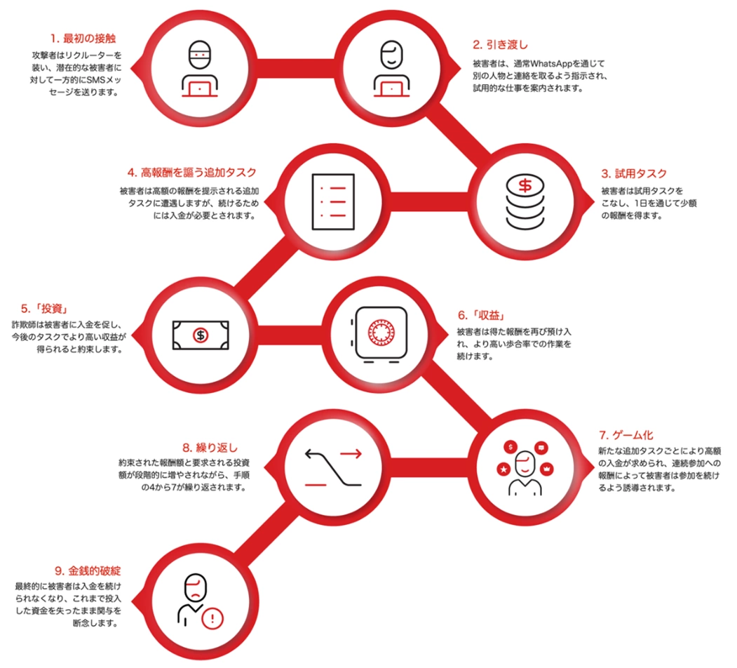 タスク詐欺