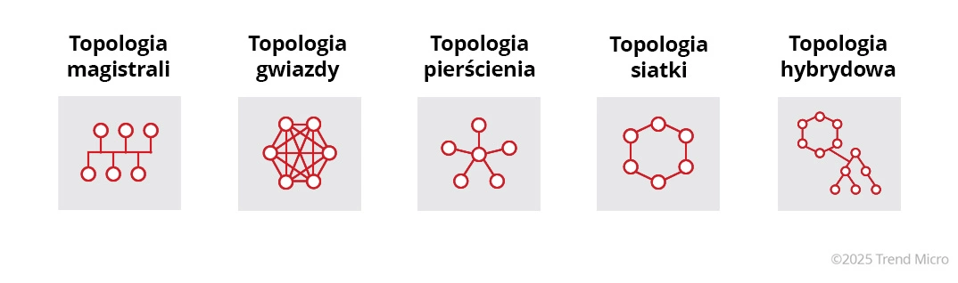 Rodzaje topologii sieci