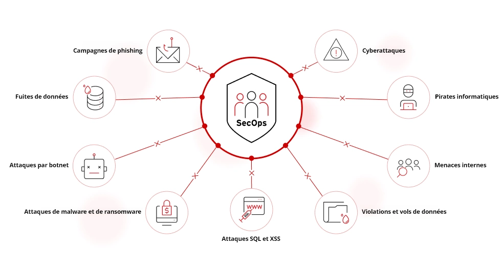 Cybermenaces courantes