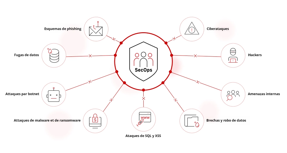Ciberamenazas comunes