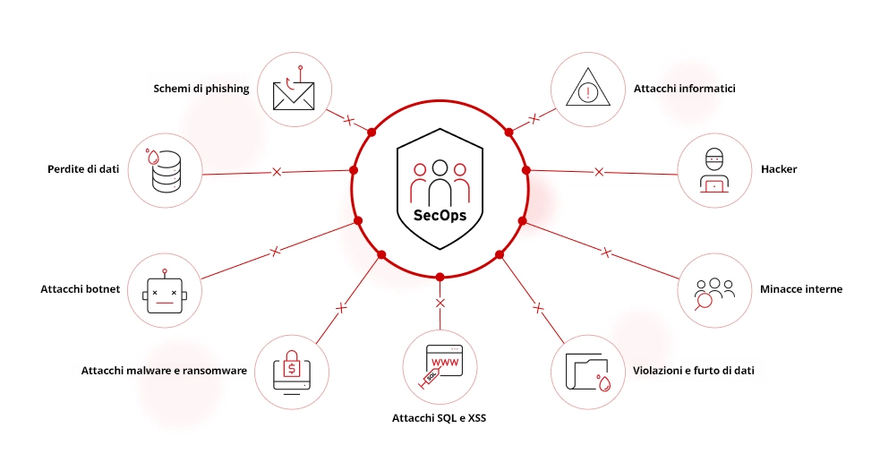 Minacce informatiche comuni