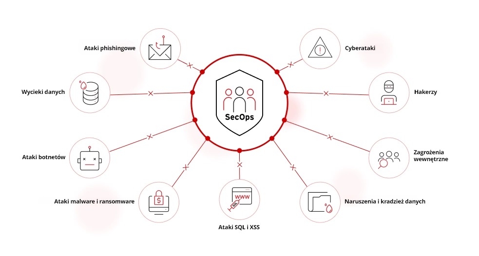 Częste zagrożenia cybernetyczne