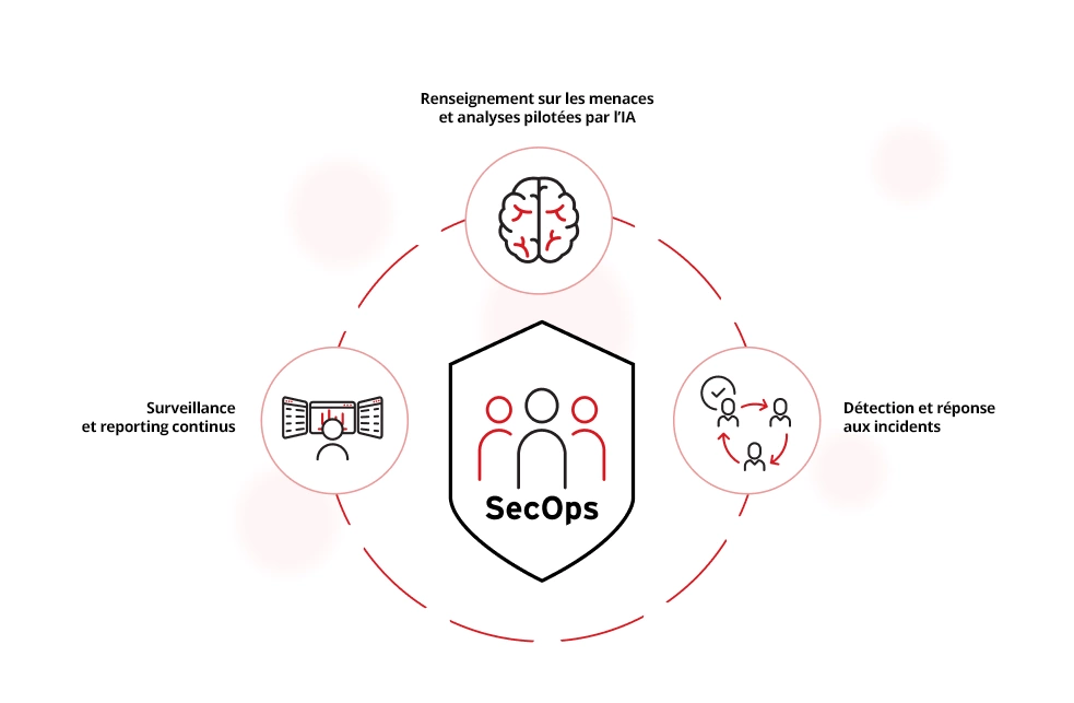 Fonctions et composants essentiels de SecOps
