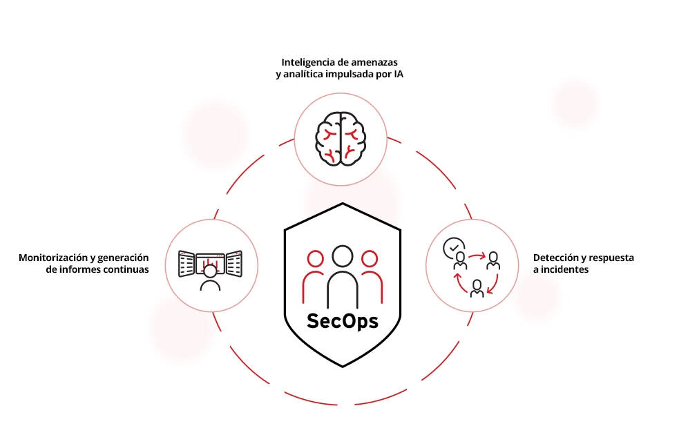 Funciones y componentes principales de SecOps