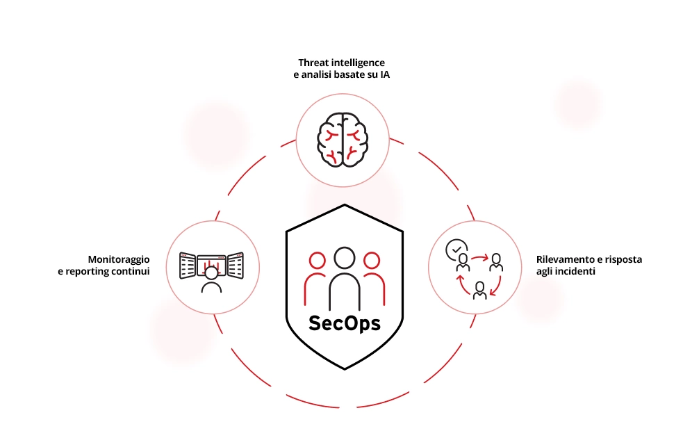 Funzioni e componenti principali di SecOps