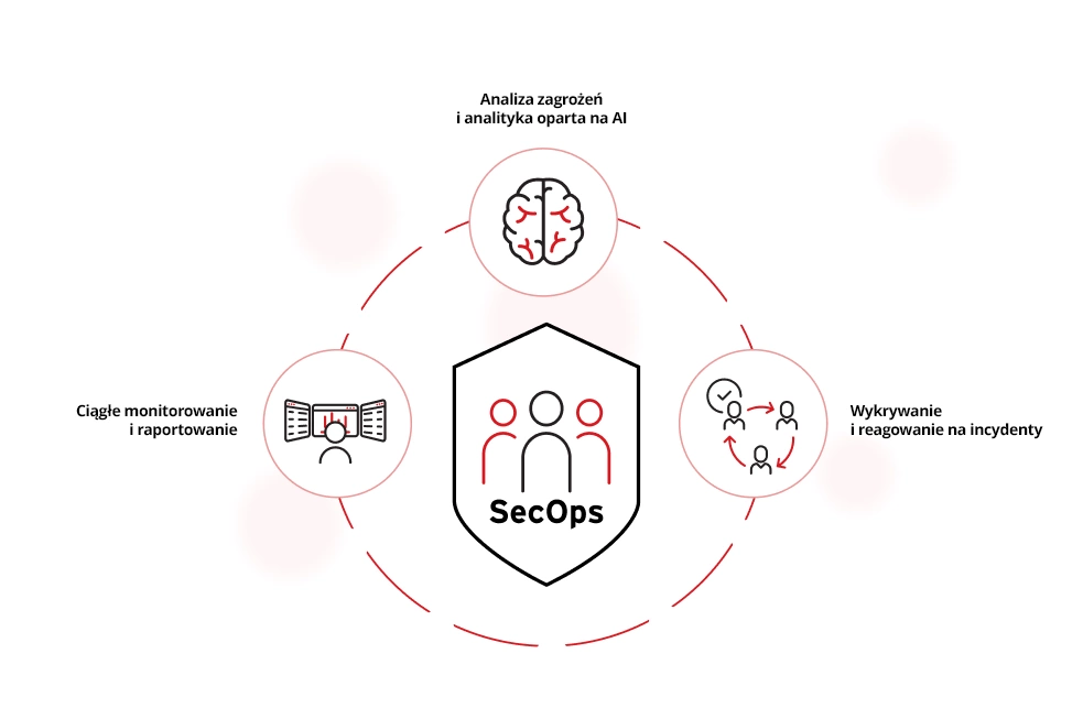 Podstawowe funkcje i komponenty SecOps