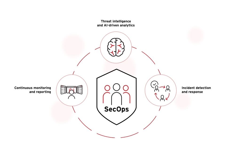 Core functions and components of SecOps