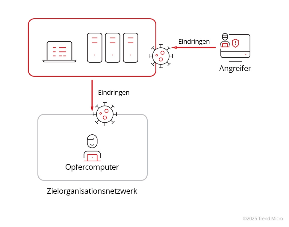 Service-Supply-Chain-Angriffe 