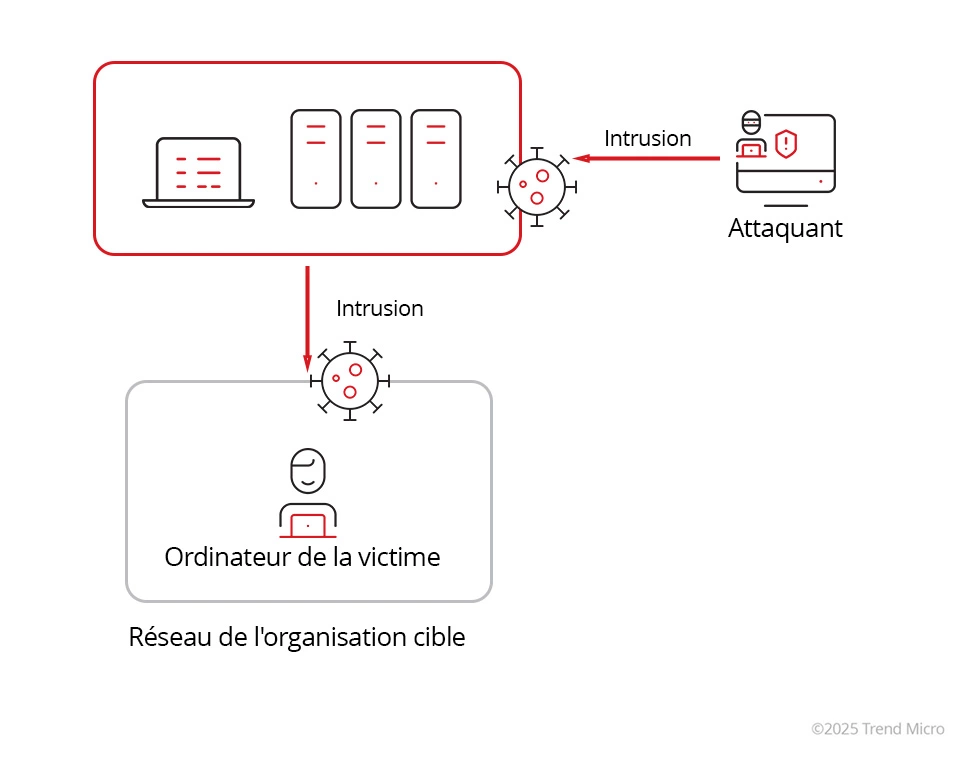 Attaques de la chaîne d’approvisionnement des services