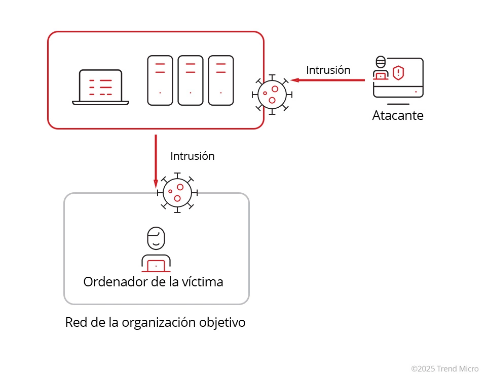 Ataques a la cadena de suministro de servicios