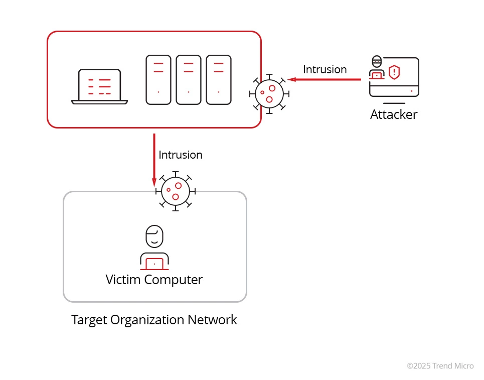 Service supply chain attacks 