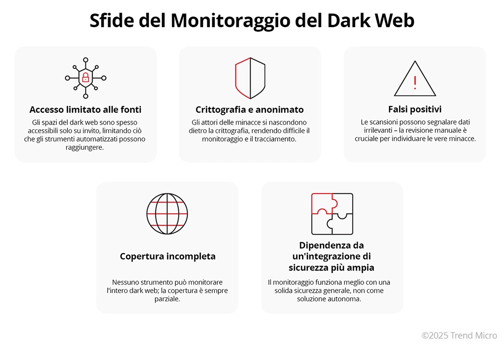 Sfide del Monitoraggio del Dark Web