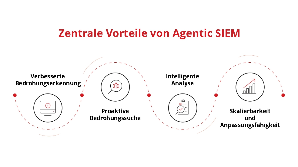 Wichtige Vorteile von agentenbasiertem SIEM