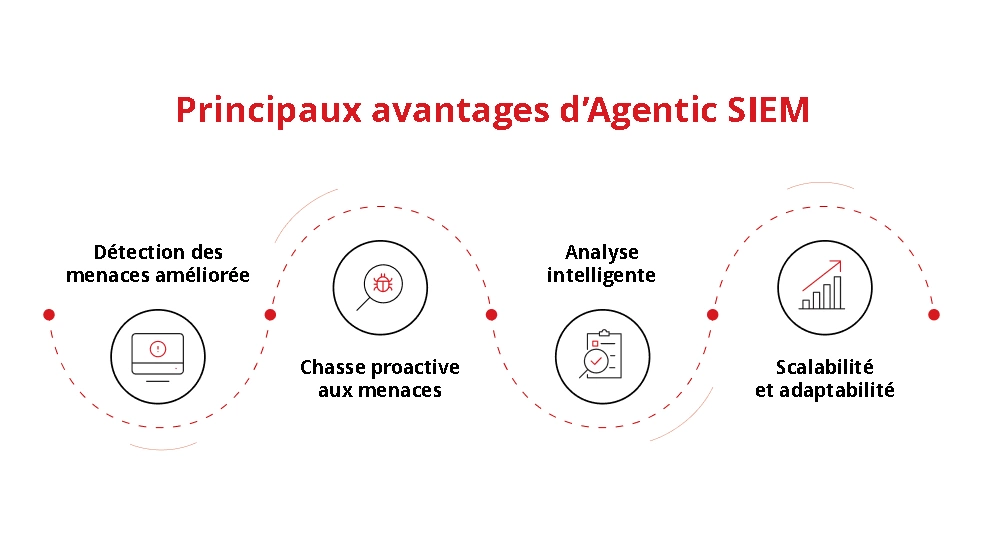 Principaux avantages du SIEM agentique