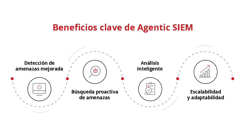 Principales ventajas de Agentic SIEM