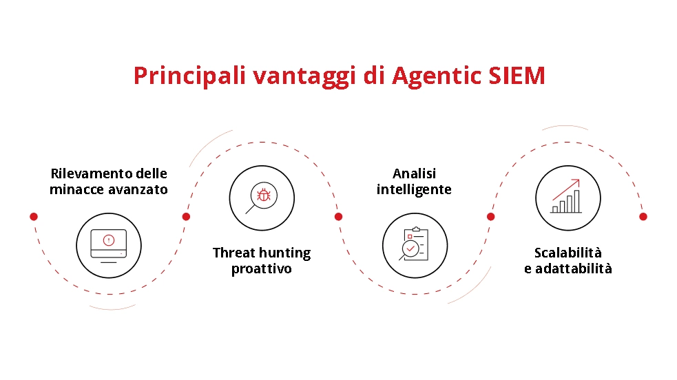 Principali vantaggi del SIEM agentico