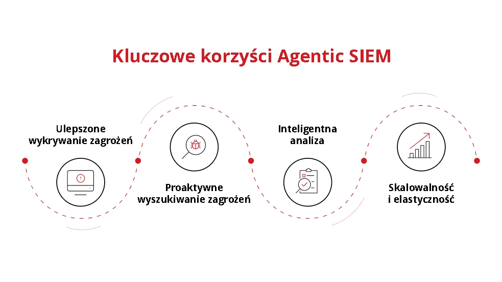 Główne korzyści z Agentic SIEM