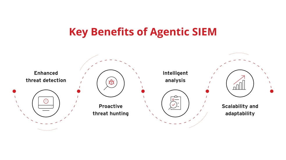 Key Benefits of Agentic SIEM