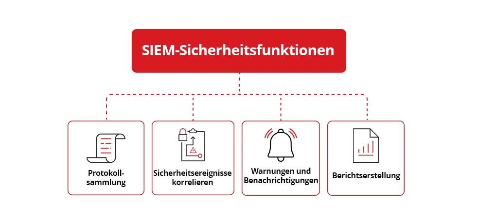 SIEM-Sicherheitsfunktionen