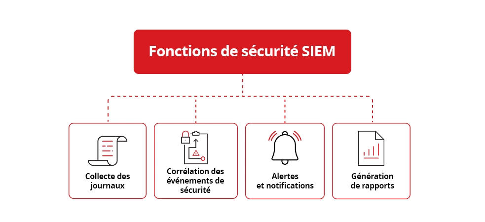 Fonctions de sécurité SIEM