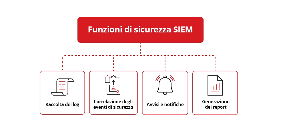 Funzioni di sicurezza di un SIEM