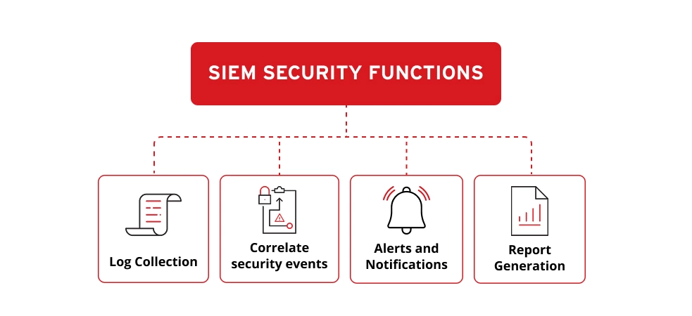 SIEM Security Functions