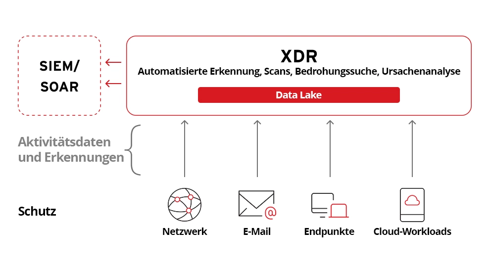 This is an image of different security layers that can feed into XDR