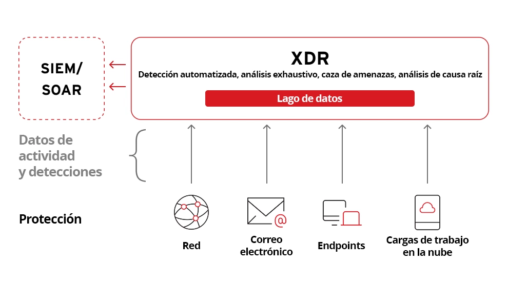 This is an image of different security layers that can feed into XDR