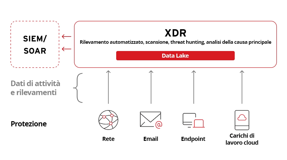 This is an image of different security layers that can feed into XDR