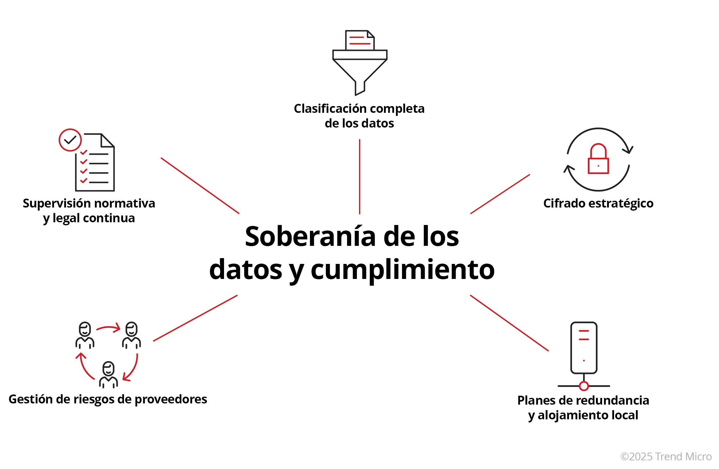 Soberanía de los datos y cumplimiento