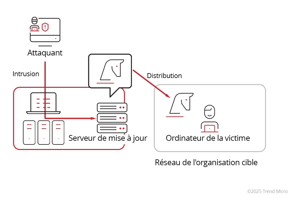 Attaques de la chaîne d’approvisionnement logicielle