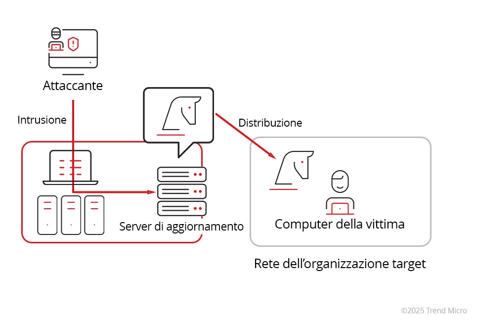 Attacchi alla supply chain del software