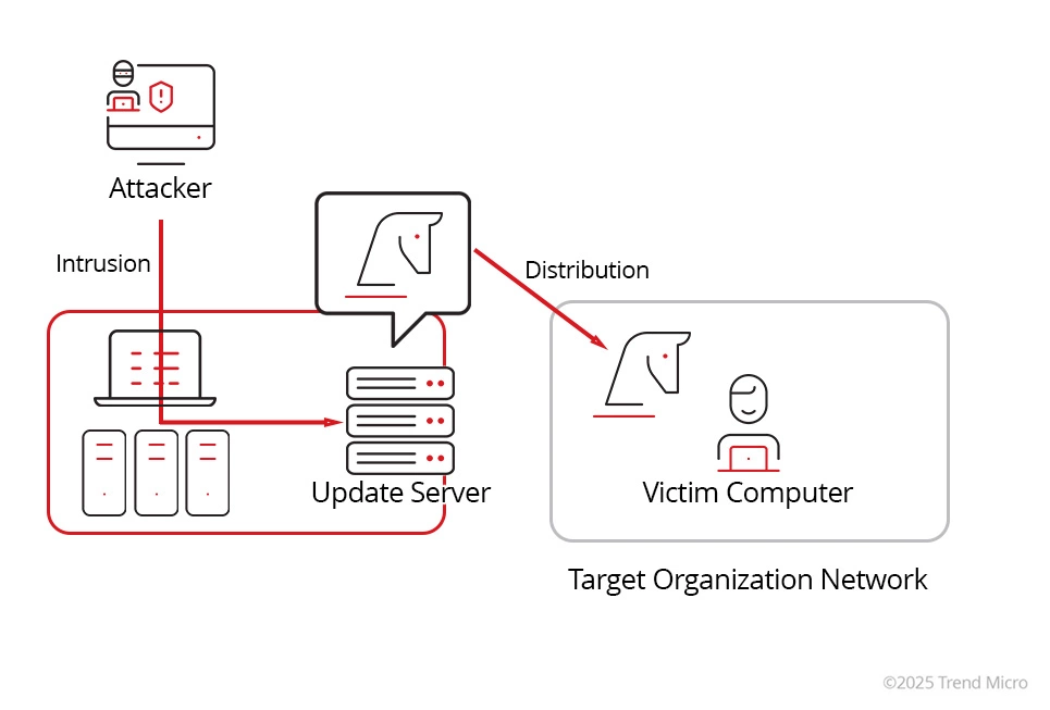 Software supply chain attacks