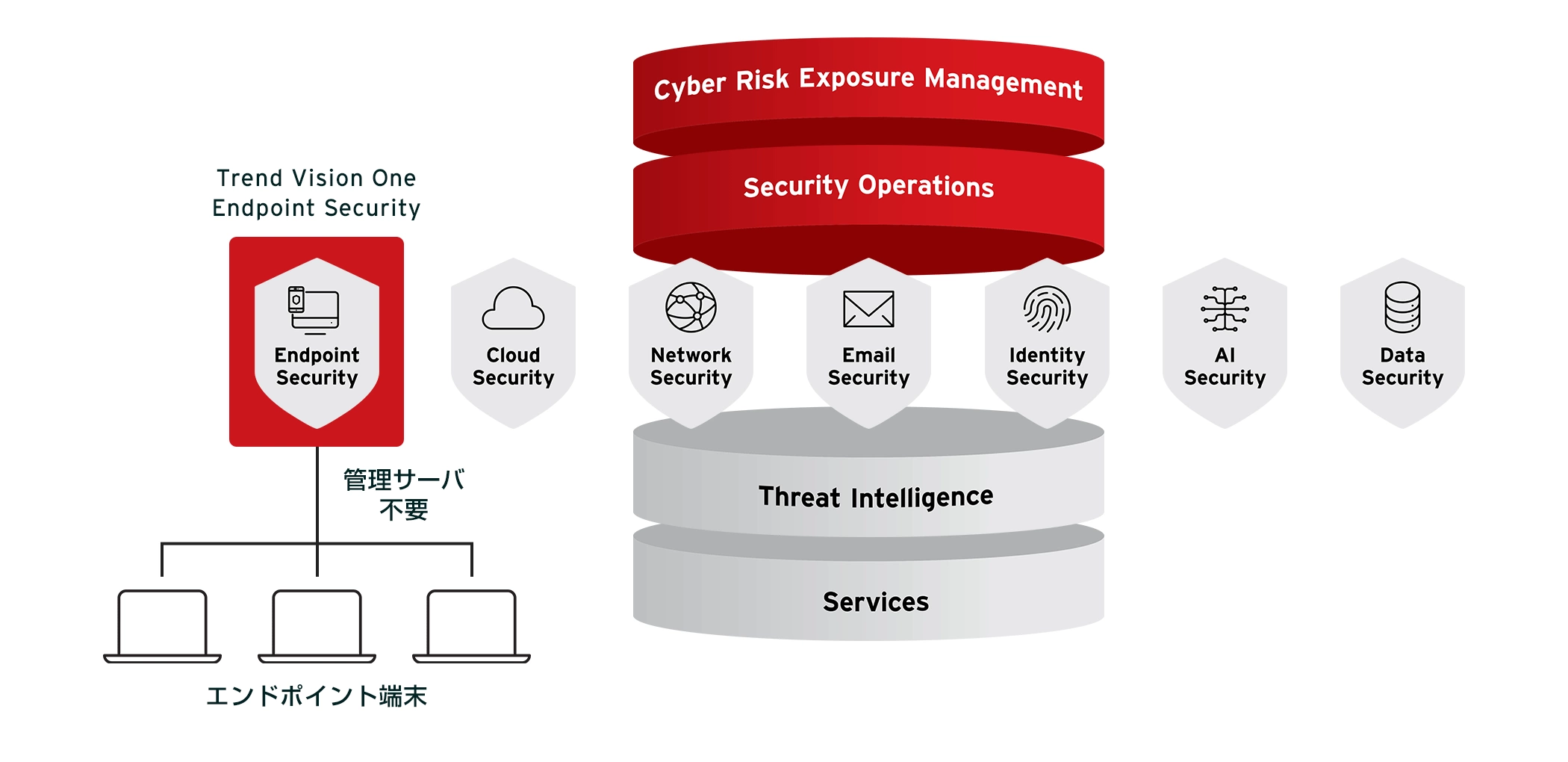 Trend Vision One – Endpoint Security™ のご利用イメージ​