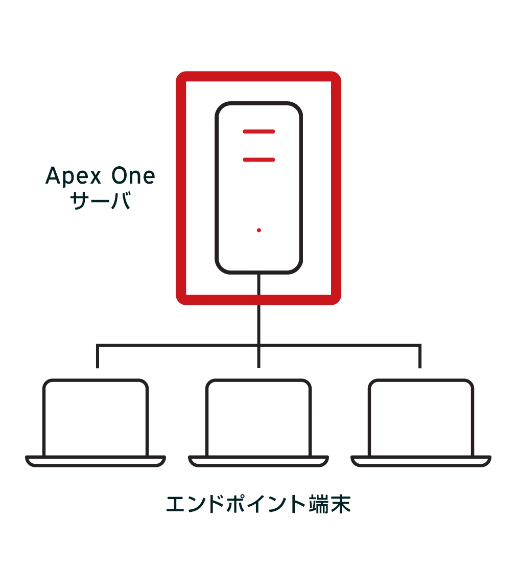 Trend Micro Apex Oneのご利用イメージ​​