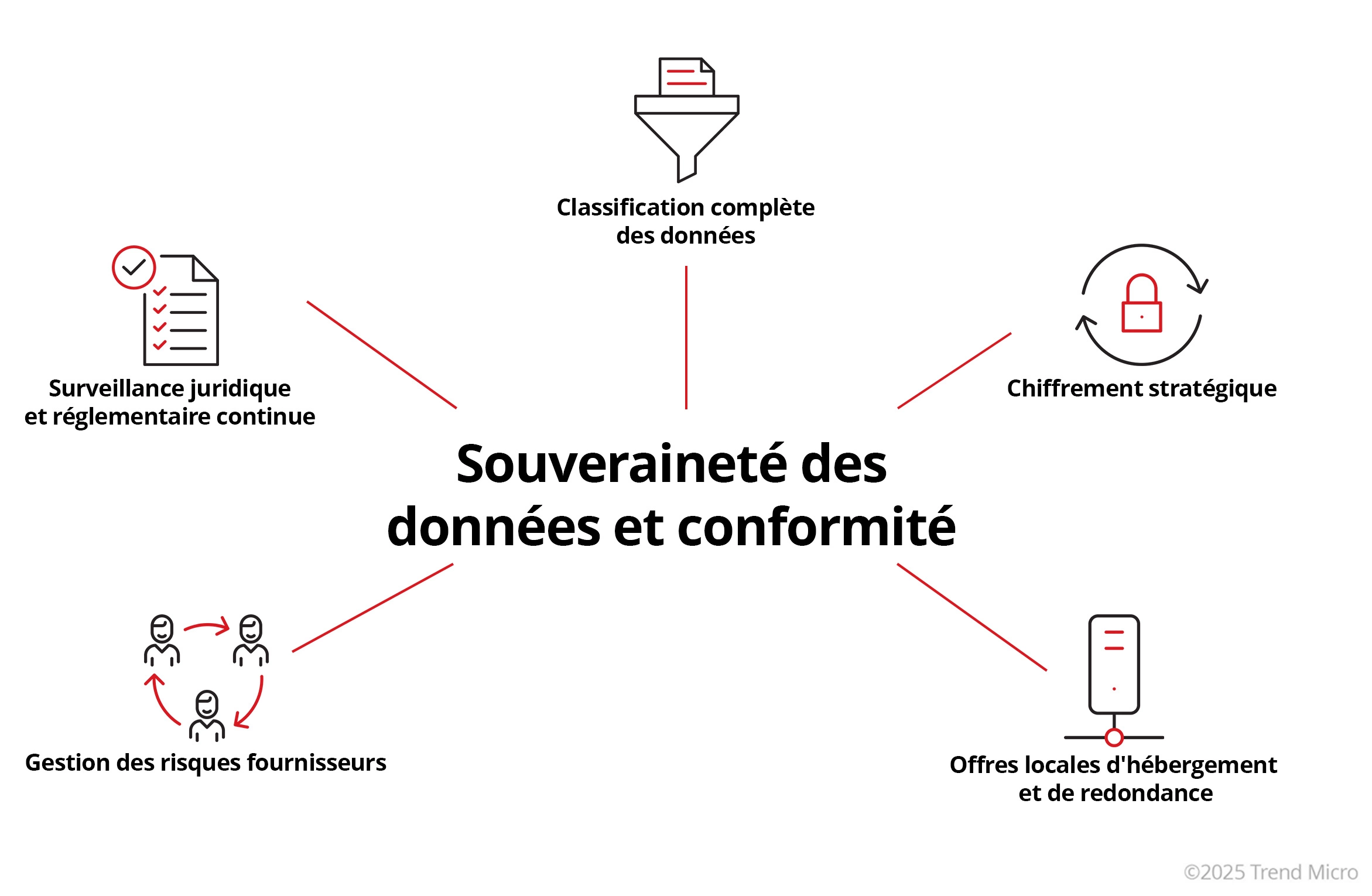 Souveraineté des données et conformité