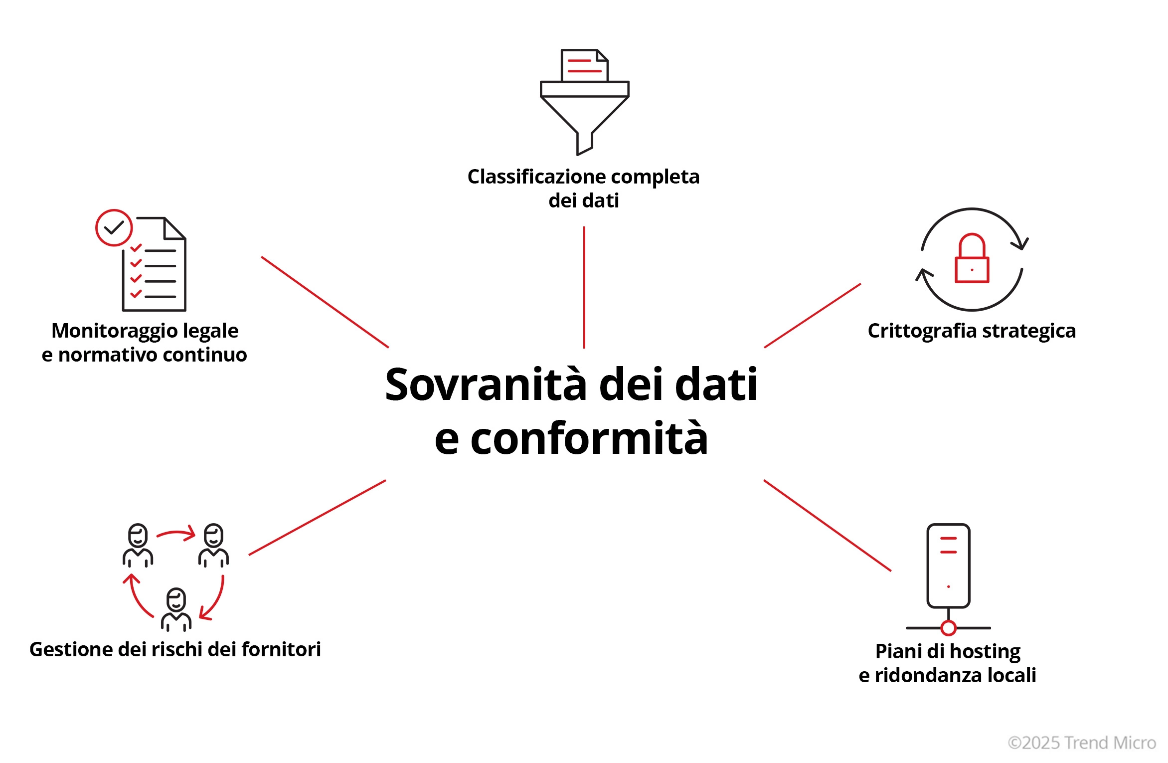 Sovranità dei dati e conformità
