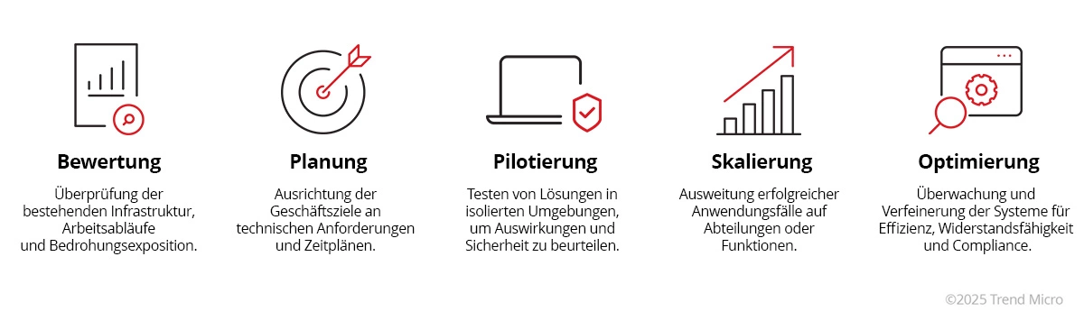 Stufen einer sicheren digitalen Transformationsreise.