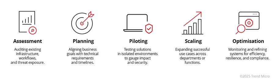 Stages of a Secure Digital Transformation