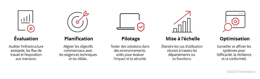 Étapes d'un parcours de transformation digitale sécurisée.