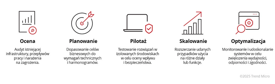 Etapy bezpiecznej podróży transformacji cyfrowej