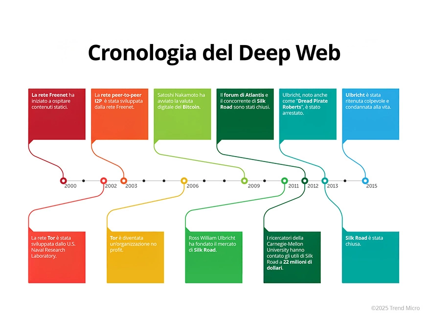 La storia del Dark Web