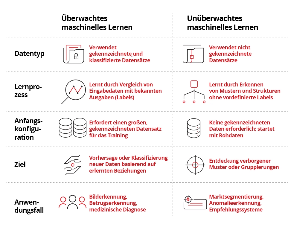 Beaufsichtigtes vs. unbeaufsichtigtes maschinelles Lernen