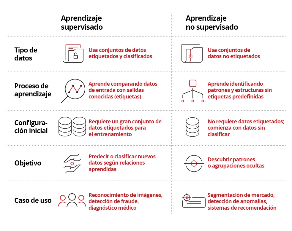 Machine Learning supervisado frente a machine learning no supervisado