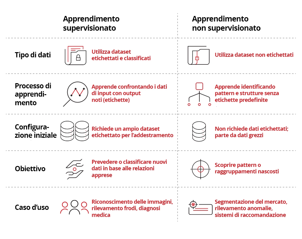Machine learning supervisionato e non supervisionato