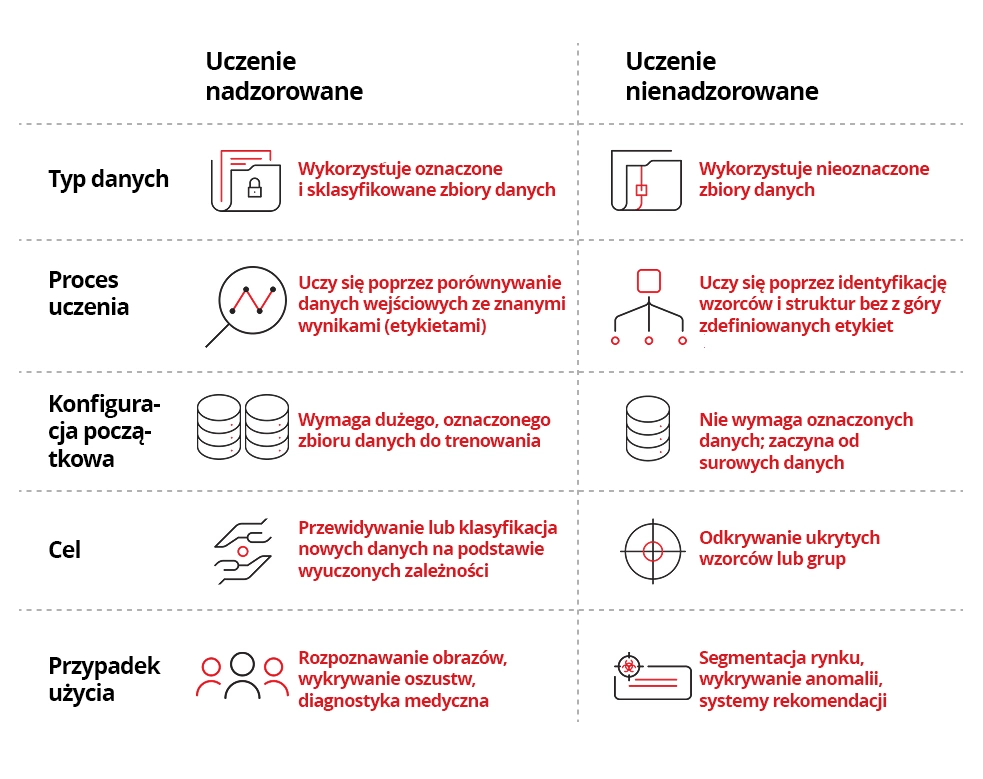 Nadzorowane a nienadzorowane uczenie maszynowe