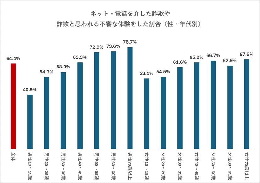 ネット・電話を介した詐欺や詐欺と思われる不審な体験をした割合（性・年代別）（n=5,070）