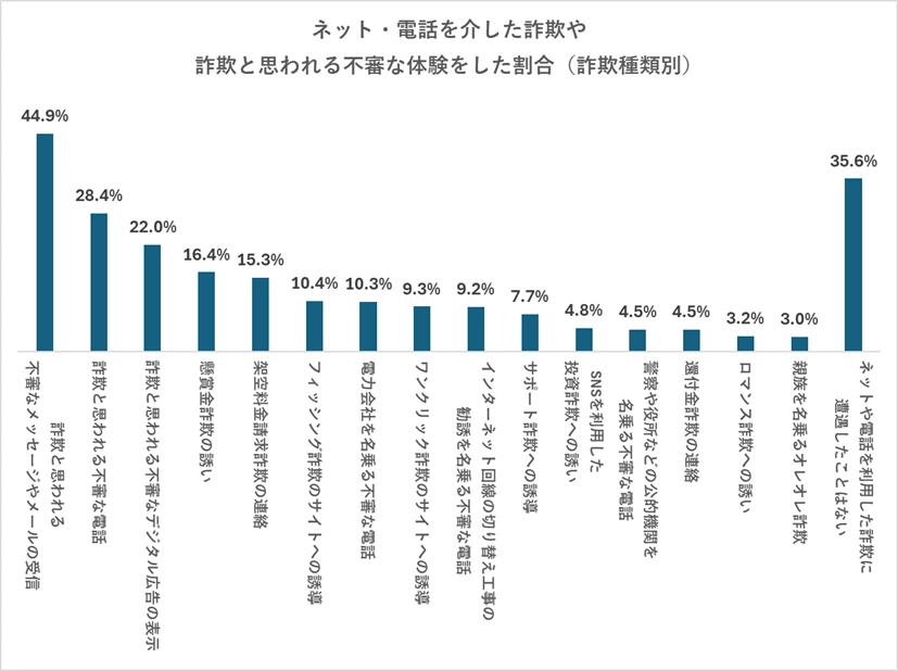 ネット・電話を介した詐欺や 詐欺と思われる不審な体験をした割合（詐欺種類別）（n=5,070）
