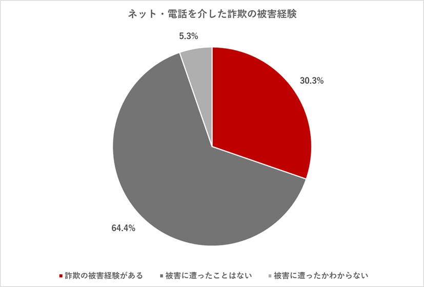 ネット・電話を介した詐欺の被害経験（n=2,140）